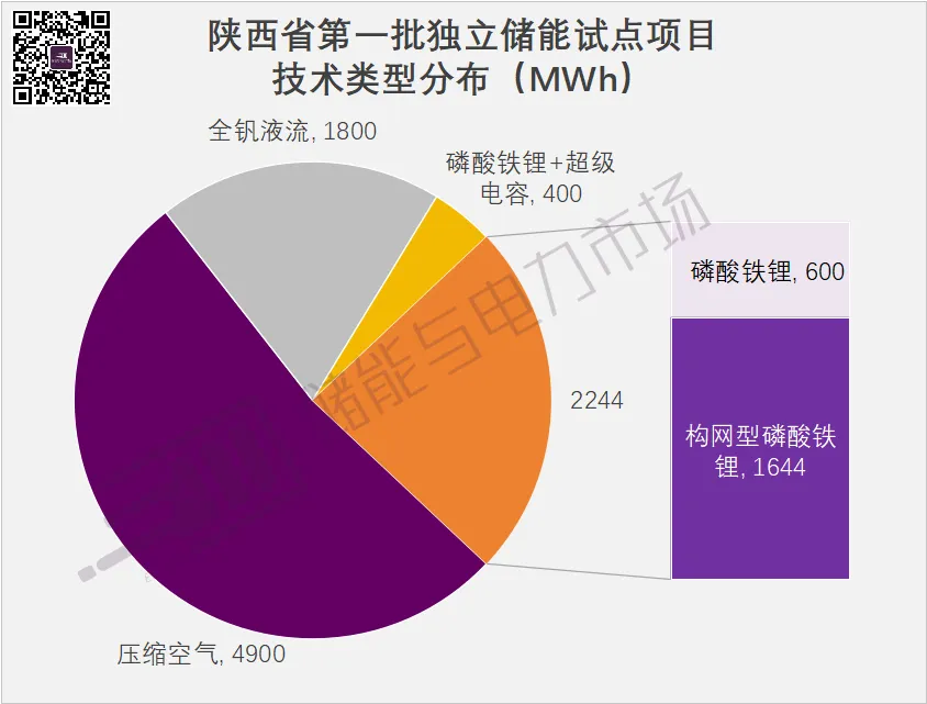 9GWh+，構網型1.64GWh，陜西第一批獨立儲能試點項目下發，中國電氣裝備領銜